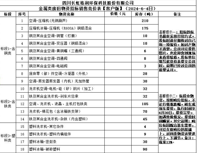 四川長虹格潤環(huán)保科技股份有限公司金屬類廢舊物資招標銷售競價表