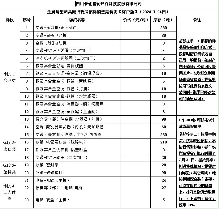 四川長虹格潤環(huán)?？萍脊煞萦邢薰窘饘倥c塑料類廢舊物資招標銷售競價表